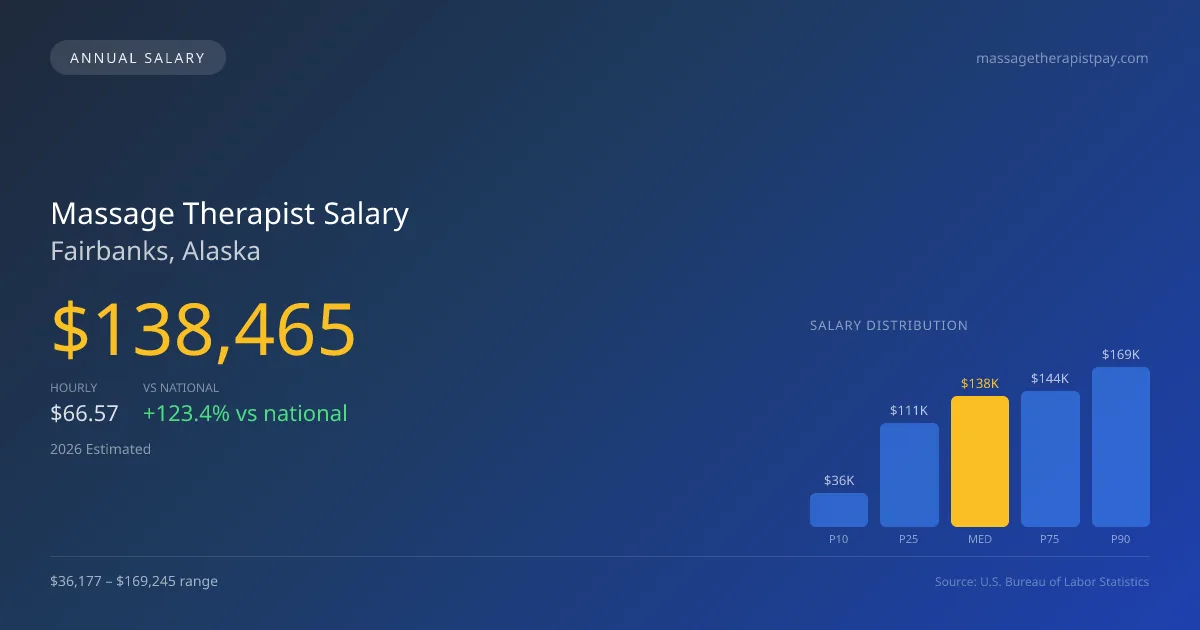 Massage Therapist Salary in Fairbanks, AK — 2026 est., based on 2025 BLS