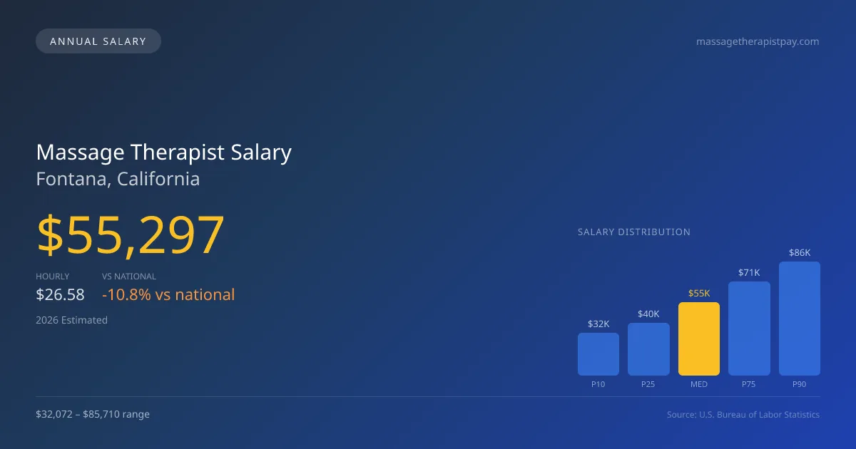 Massage Therapist Salary in Fontana, CA — 2026 est., based on 2025 BLS
