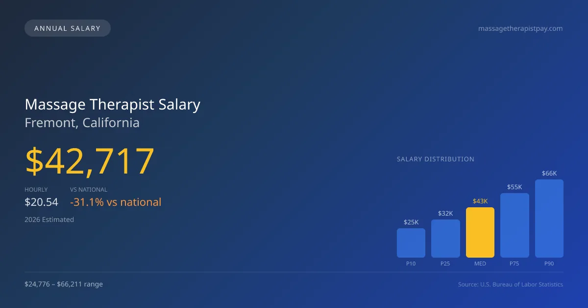 Massage Therapist Salary in Fremont, CA — 2026 est., based on 2025 BLS