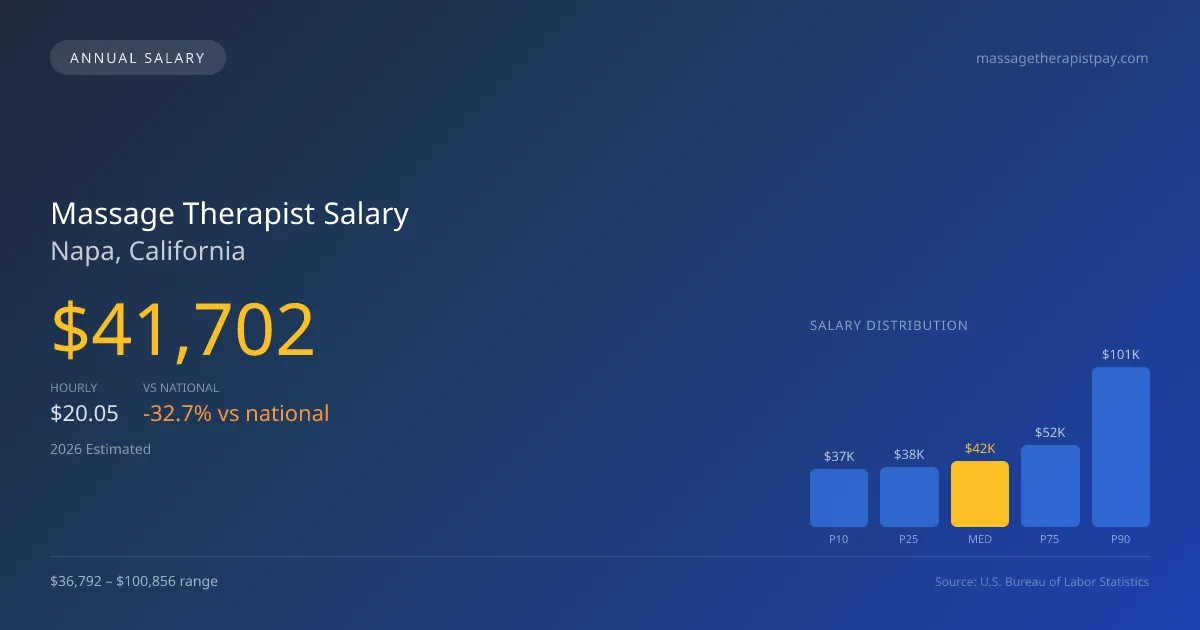 Massage Therapist Salary in Napa, CA — 2026 est., based on 2025 BLS