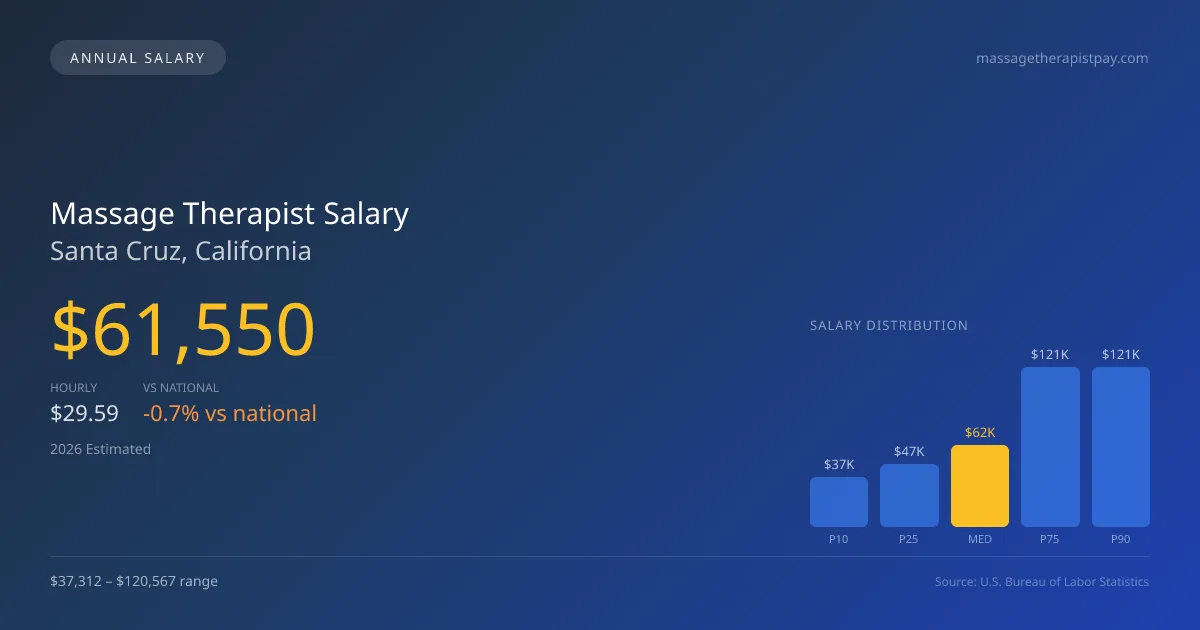 Massage Therapist Salary in Santa Cruz, CA — 2026 est., based on 2025 BLS