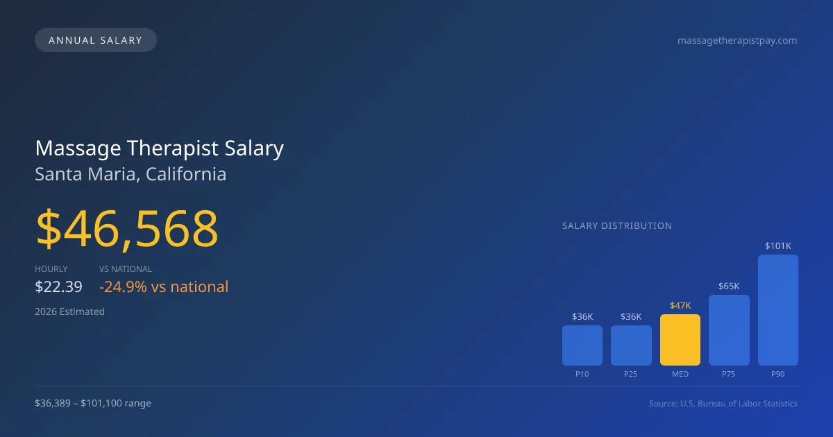 Massage Therapist Salary in Santa Maria, CA — 2026 est., based on 2025 BLS