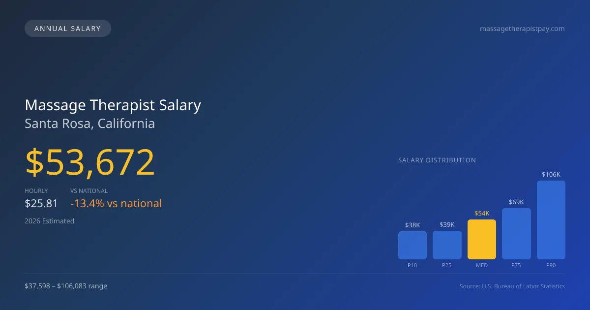 Massage Therapist Salary in Santa Rosa, CA — 2026 est., based on 2025 BLS