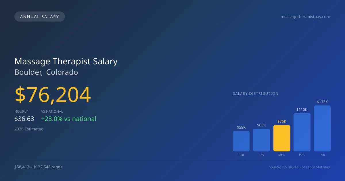 Massage Therapist Salary in Boulder, CO — 2026 est., based on 2025 BLS