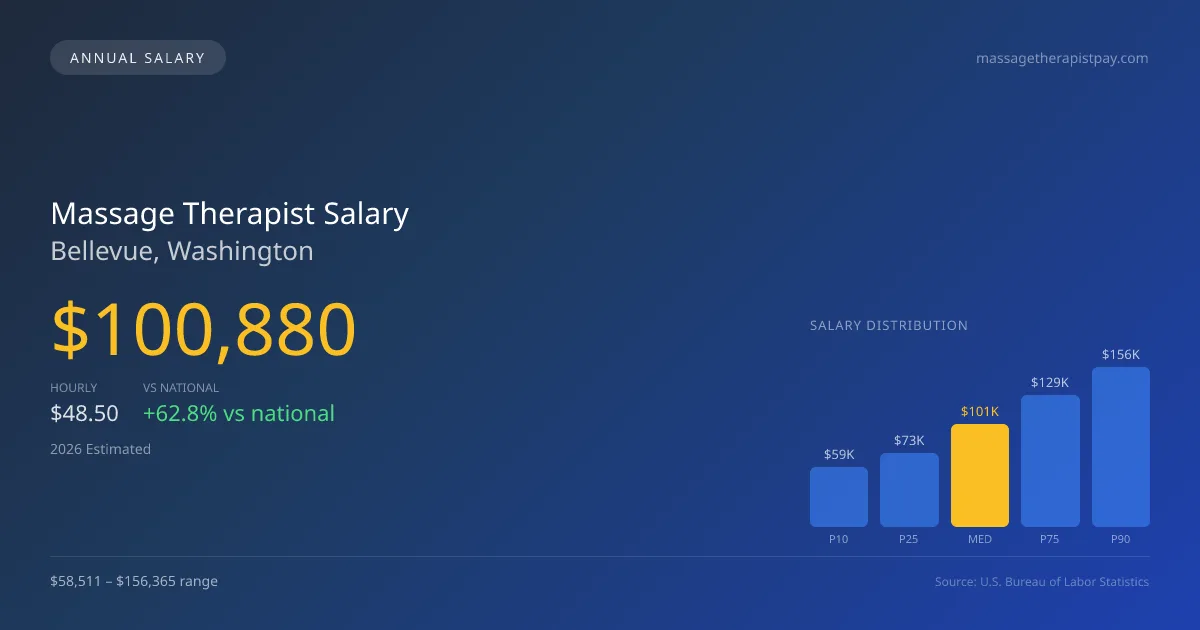 Massage Therapist Salary in Bellevue, WA — 2026 est., based on 2025 BLS