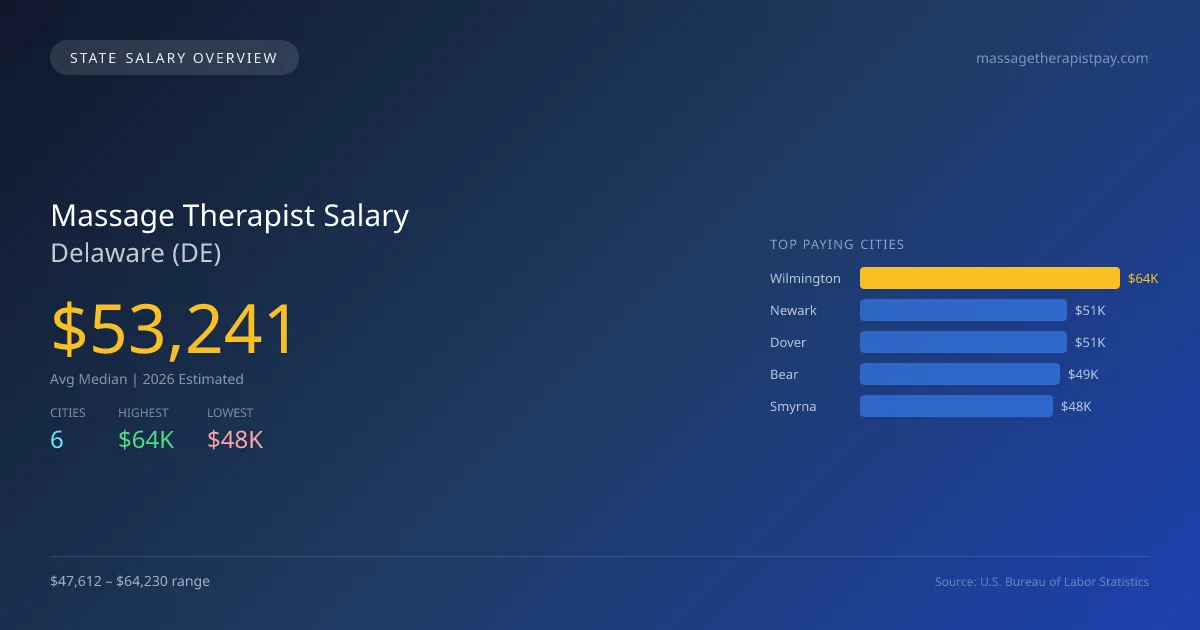 Massage Therapist Salary in Delaware - 2025 BLS Data Infographic