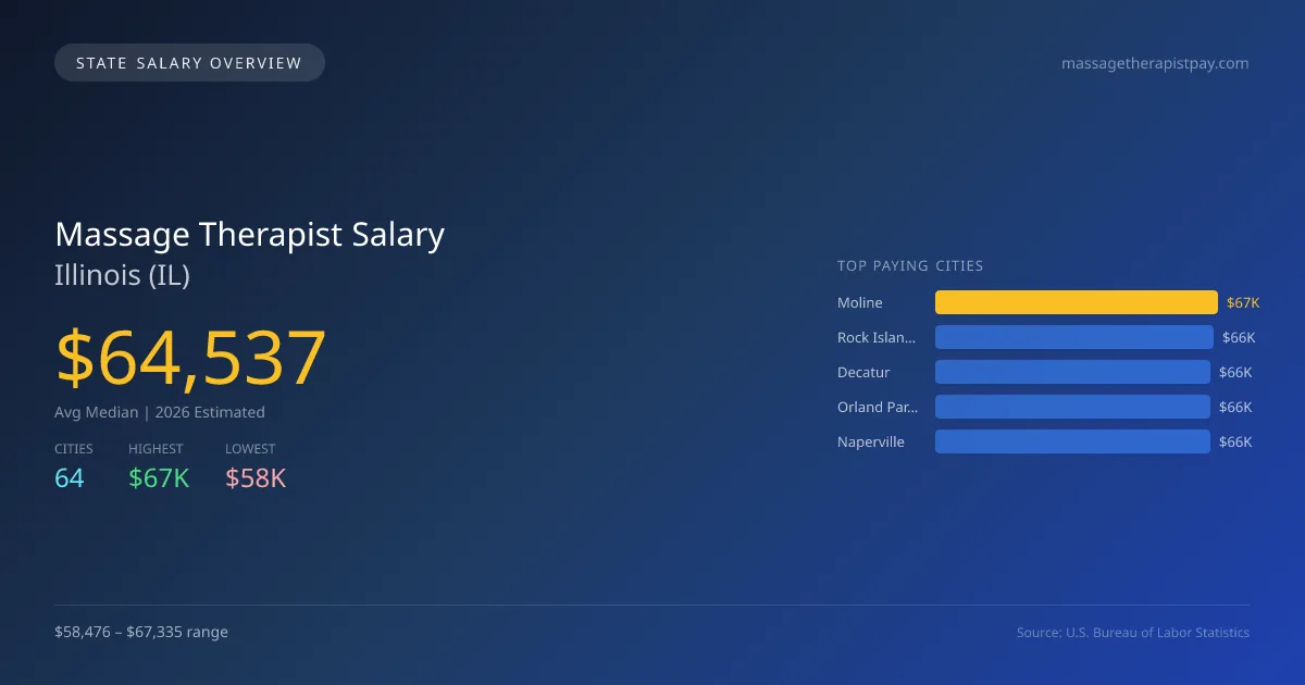 Massage Therapist Salary in Illinois - 2025 BLS Data Infographic