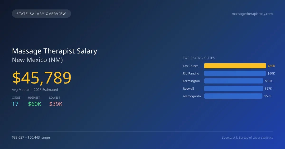 Massage Therapist Salary in New Mexico - 2025 BLS Data Infographic