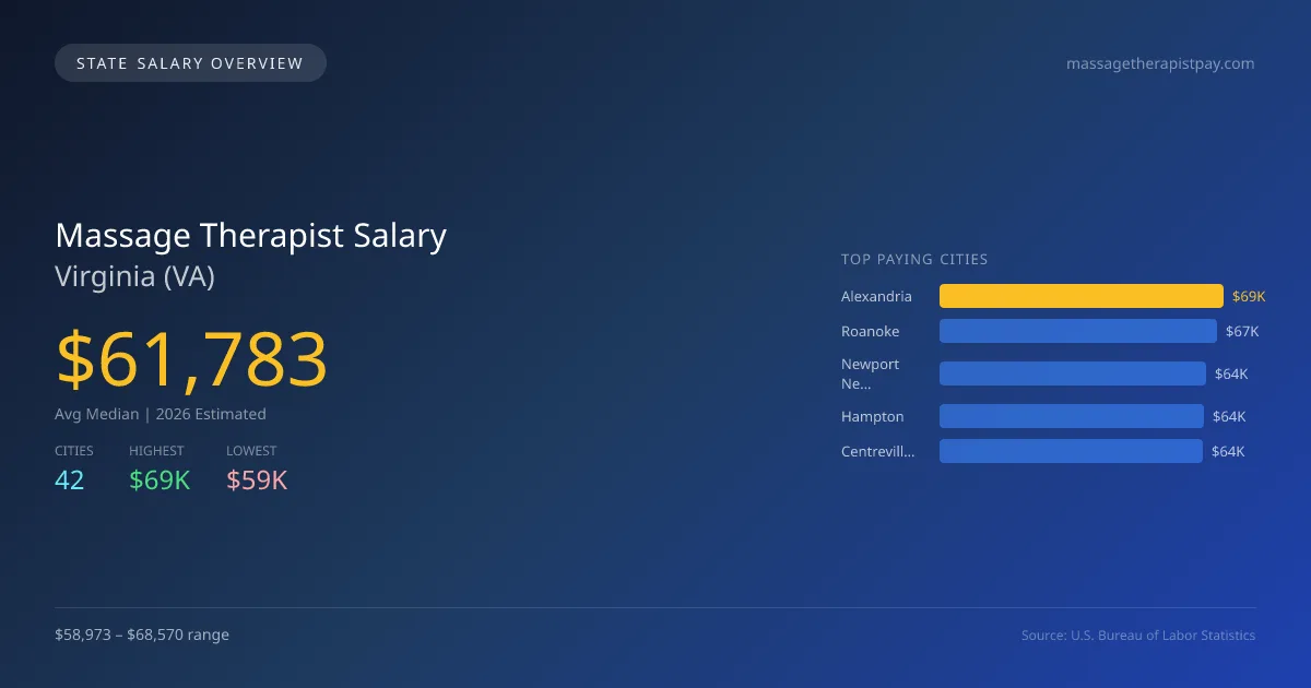 Massage Therapist Salary in Virginia - 2025 BLS Data Infographic